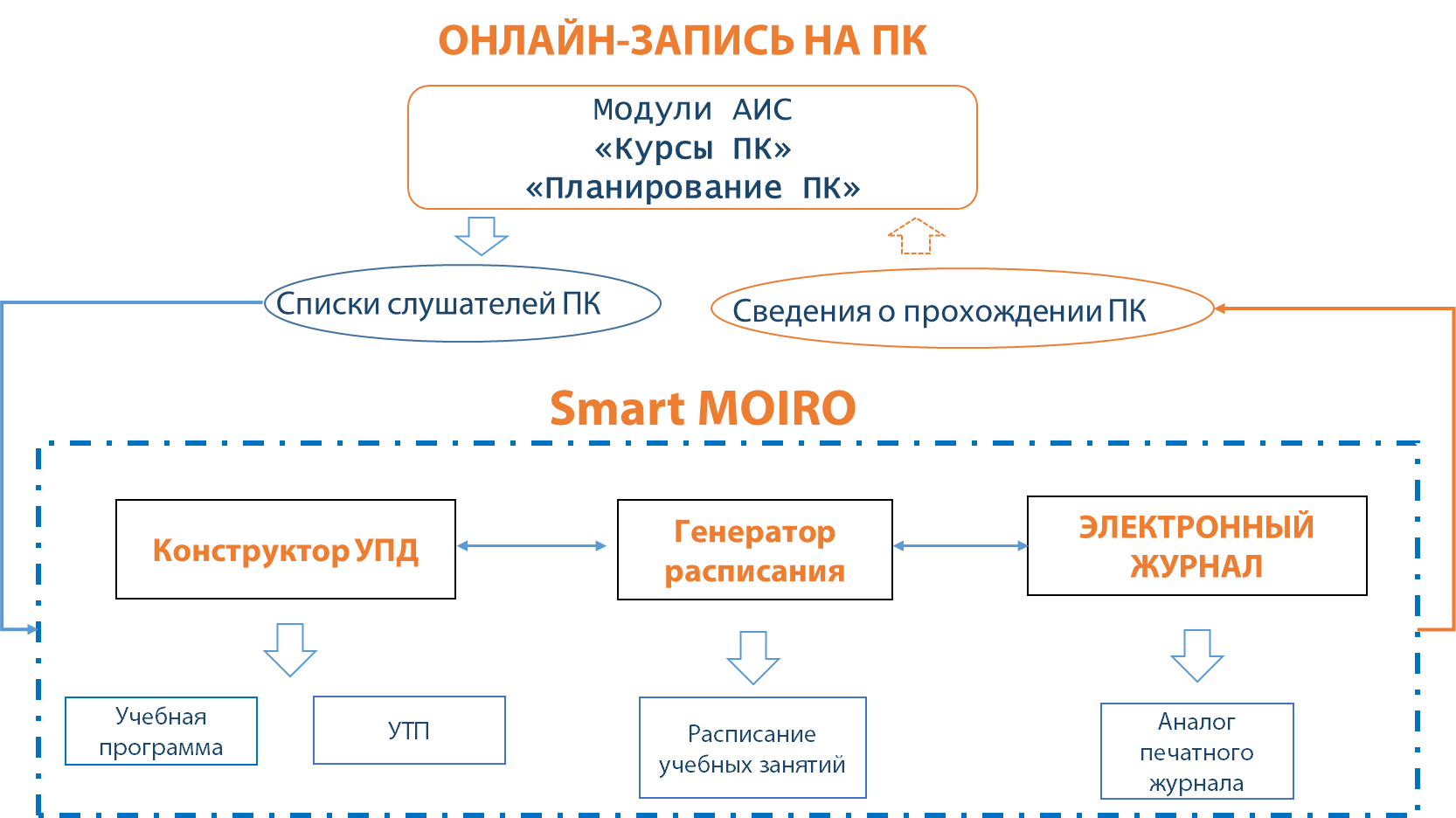 Инновационный проект МОИРО - ГУО «Минский областной институт развития  образования»