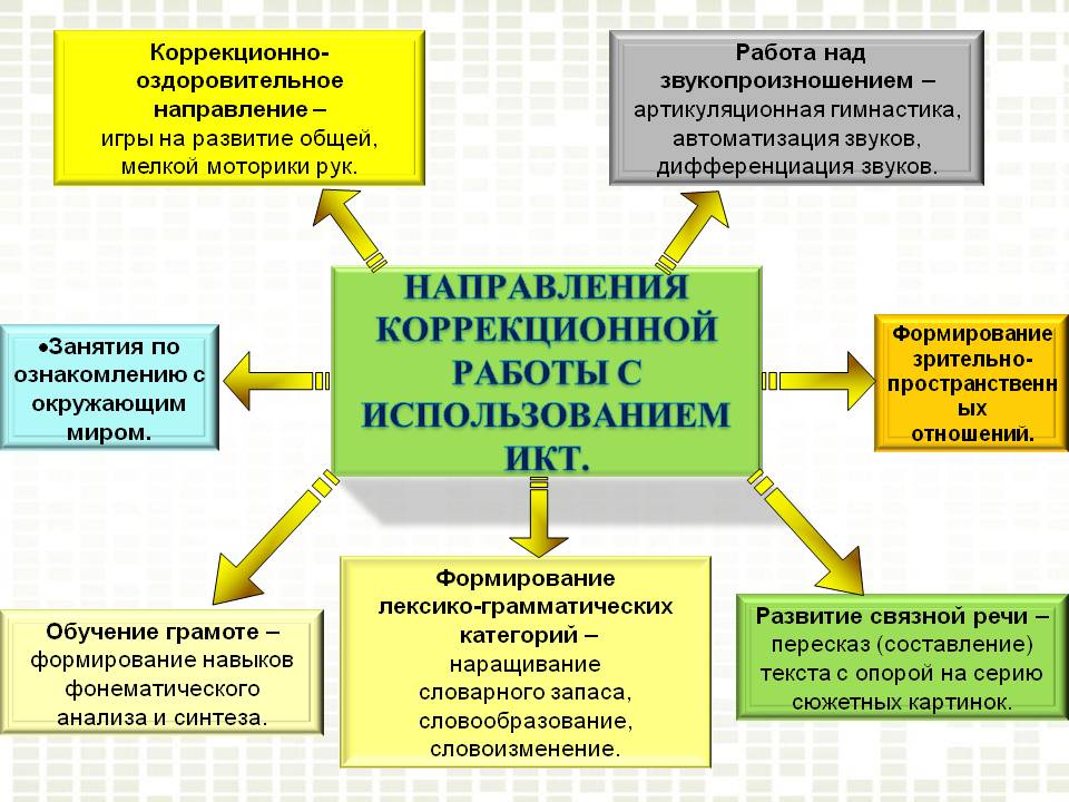 Коррекционно развивающие классы